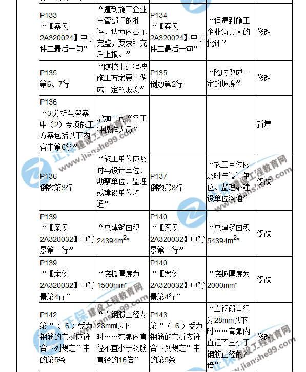 2018二建教材對比