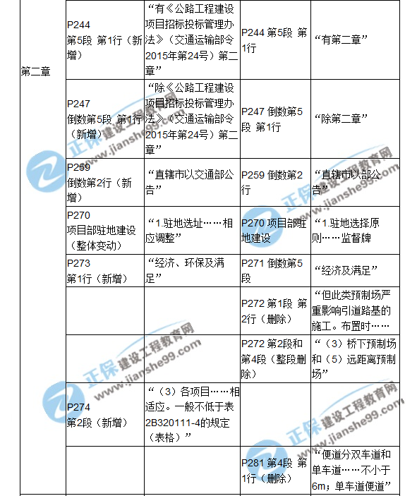 2018二建教材對比