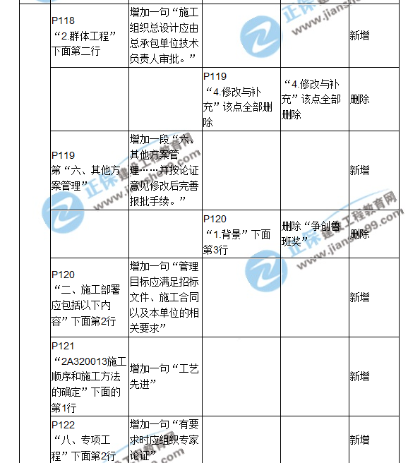 2018二建教材對比