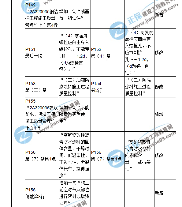 2018二建教材對比