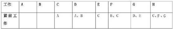 一建《項(xiàng)目管理》試題：雙代號網(wǎng)絡(luò)計(jì)劃（1.11）