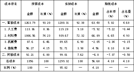 2018一建《項目管理》練習(xí)題：施工成本分析（4.26）