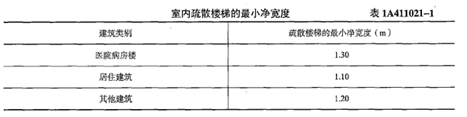 2018一建《建筑工程》模擬題：建筑構(gòu)造設(shè)計要求（6.11）