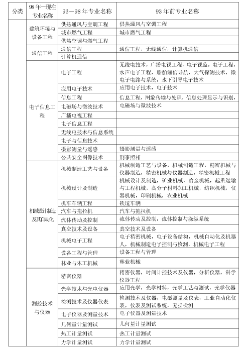 上海市2018年度全國一級建造師資格考試考務工作安排