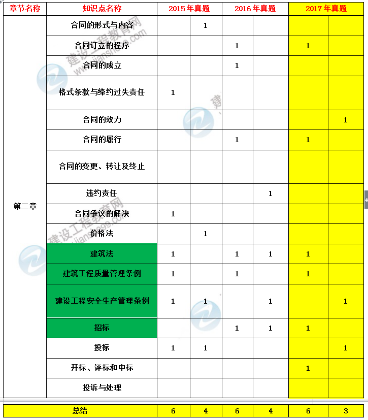 造價工程師建設工程造價管理考試分值