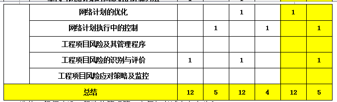 造價(jià)工程師分值分布