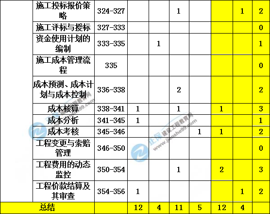 造價管理歷年分值分布