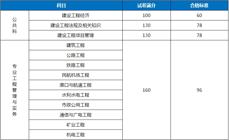 2018年一級(jí)建造師合格分?jǐn)?shù)線(xiàn)