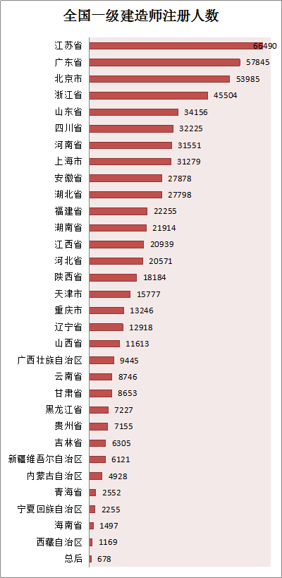 全國一級建造師注冊人數(shù)統(tǒng)計