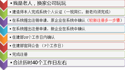 新版一級(jí)建造師注冊系統(tǒng)使用解析