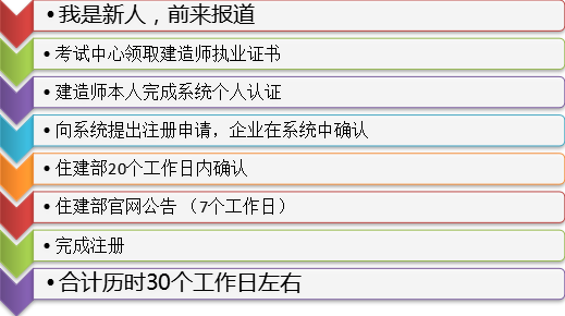 新版一級(jí)建造師注冊系統(tǒng)使用解析