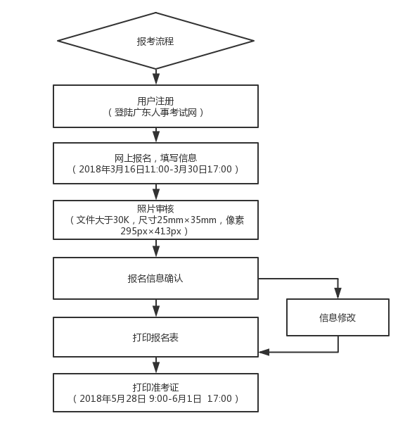 2019年廣東二級建造師考試報(bào)名流程