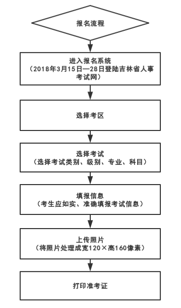 2019年吉林二級建造師報名流程