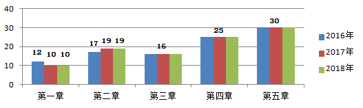 2018年造價工程師考試土建計量試題