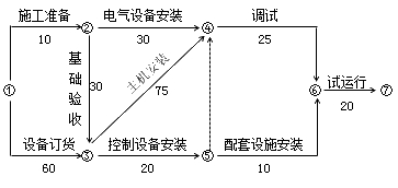 二級(jí)建造師機(jī)電工程