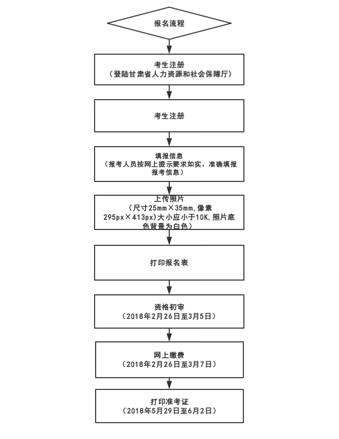 2019年甘肅二級建造師考試報名流程