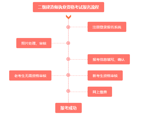 2020年二級建造師報(bào)名流程