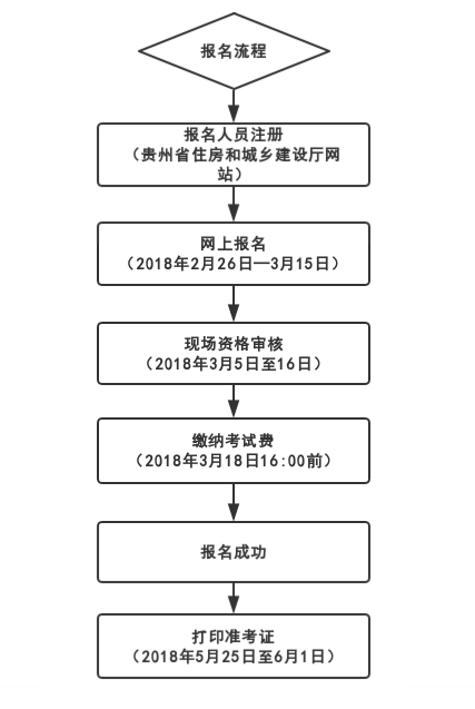 2019年貴州二級建造師考試報(bào)名流程