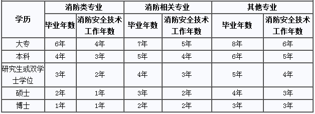 2019年一級注冊消防工程師報(bào)考對工作年限的要求