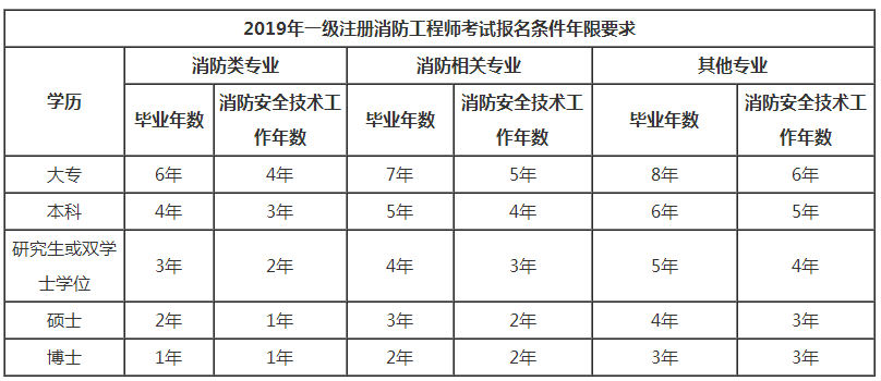 2019年一級(jí)注冊消防工程師報(bào)考對工作年限的要求