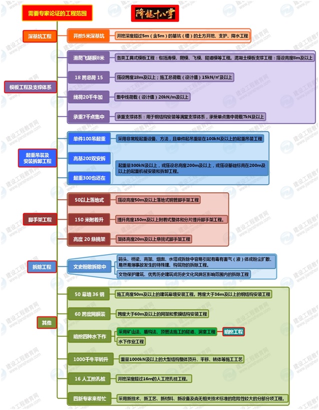 二級(jí)建造師市政實(shí)務(wù)干貨備考：專家論證的工程范圍