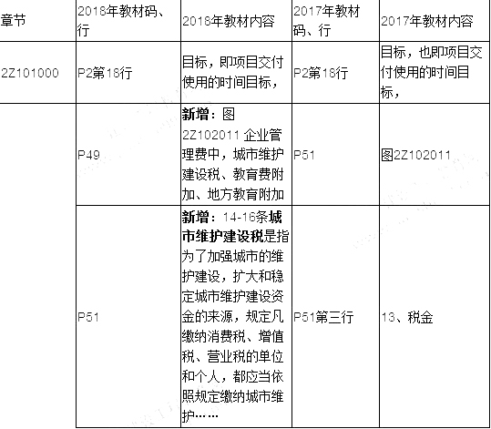 2019年二建施工管理教材變化有哪些呢？