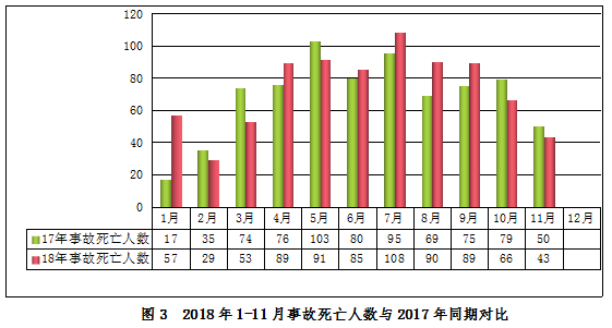 2018年11月房屋市政工程生產(chǎn)安全事故情況通報(bào)