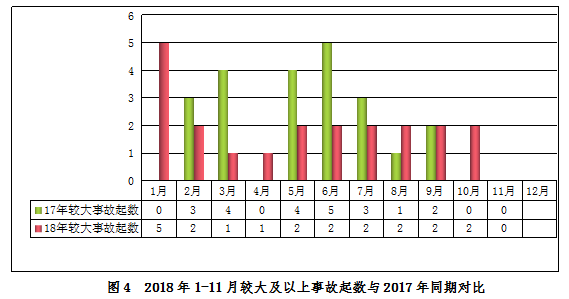 2018年11月房屋市政工程生產(chǎn)安全事故情況通報(bào)