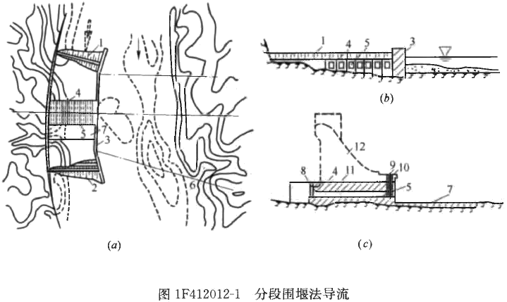 一級建造師考試施工導(dǎo)流方式知識點(diǎn)介紹