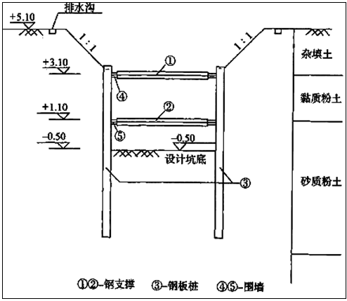 二級(jí)建造師考試水利實(shí)務(wù)知識(shí)點(diǎn)：開(kāi)槽管道施工技術(shù)