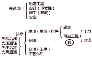 一級建造師考試施工導(dǎo)流方式知識點(diǎn)介紹
