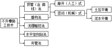 二級(jí)建造師考試水利實(shí)務(wù)知識(shí)點(diǎn)：不開槽管道施工方法選擇要點(diǎn)