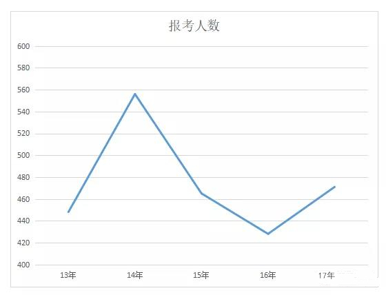 根據(jù)各省歷年二級(jí)建造師報(bào)考人數(shù)統(tǒng)計(jì)的一些數(shù)據(jù)