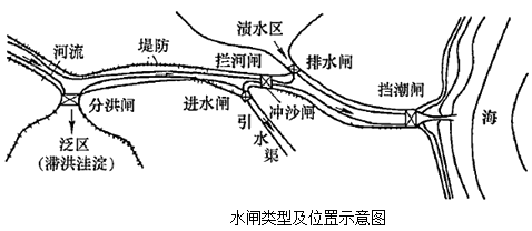 一級(jí)建造師考試水閘的分類及組成知識(shí)點(diǎn)