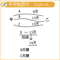 二級建造師考試市政公用工程施工進度管理