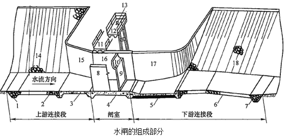 一級(jí)建造師考試水閘的分類及組成知識(shí)點(diǎn)