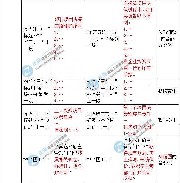 2019年咨詢工程師《項目決策分析與評價》教材變動說明