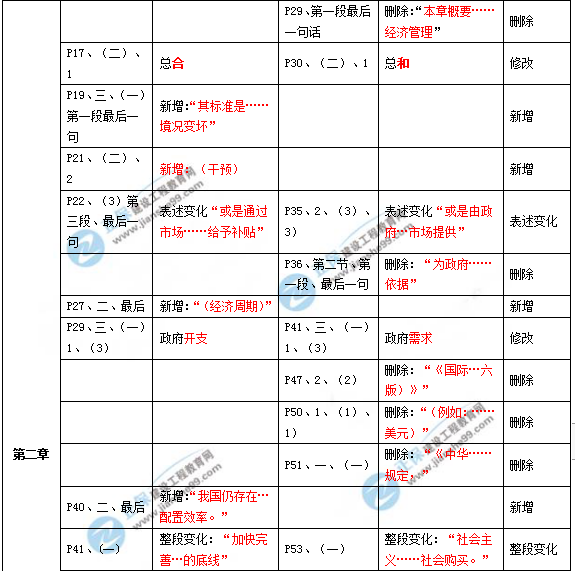 2019年咨詢工程師《宏觀經(jīng)濟(jì)政策與發(fā)展規(guī)劃》教材變動(dòng)說(shuō)明