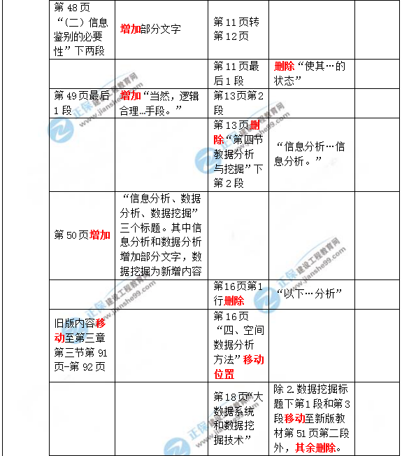 2019年咨詢工程師《現(xiàn)代咨詢方法與實務(wù)》教材變動說明