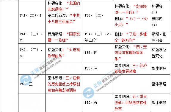 2019年咨詢工程師《宏觀經(jīng)濟(jì)政策與發(fā)展規(guī)劃》教材變動(dòng)說(shuō)明