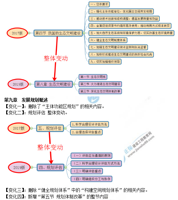 2019年咨詢工程師《宏觀經(jīng)濟(jì)政策與發(fā)展規(guī)劃》教材變動(dòng)說(shuō)明