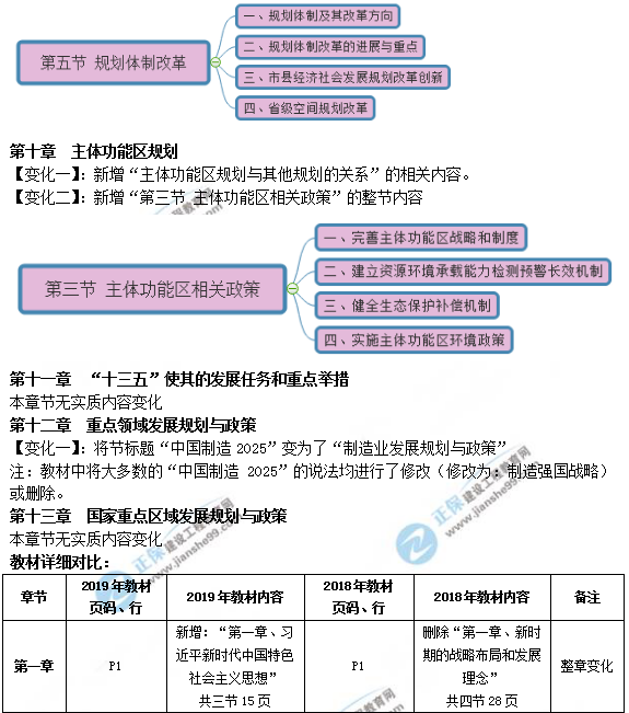 2019年咨詢工程師《宏觀經(jīng)濟(jì)政策與發(fā)展規(guī)劃》教材變動(dòng)說(shuō)明