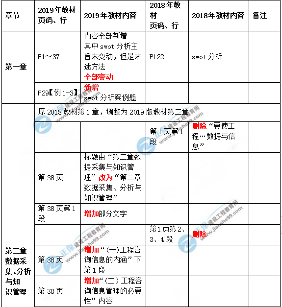 2019年咨詢工程師《現(xiàn)代咨詢方法與實務(wù)》教材變動說明