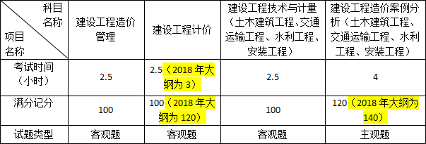 2019年一級(jí)造價(jià)工程師考試題型題量會(huì)發(fā)生變化嗎？