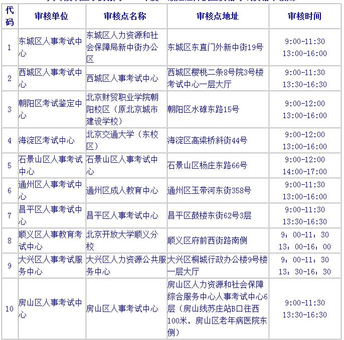 2019北京二級建造師報名要注意哪些？