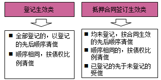 一級建造師法規(guī)考試知識點：擔(dān)保制度