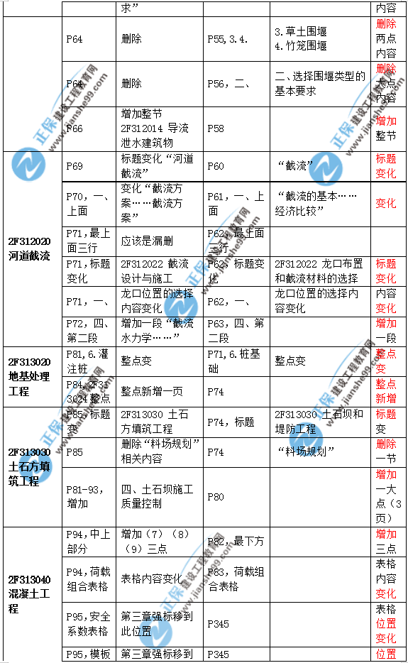 2019二建水利教材變化大嗎？