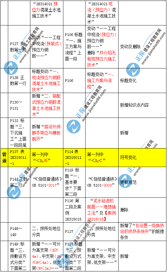 2019年二建市政教材變化大不大？