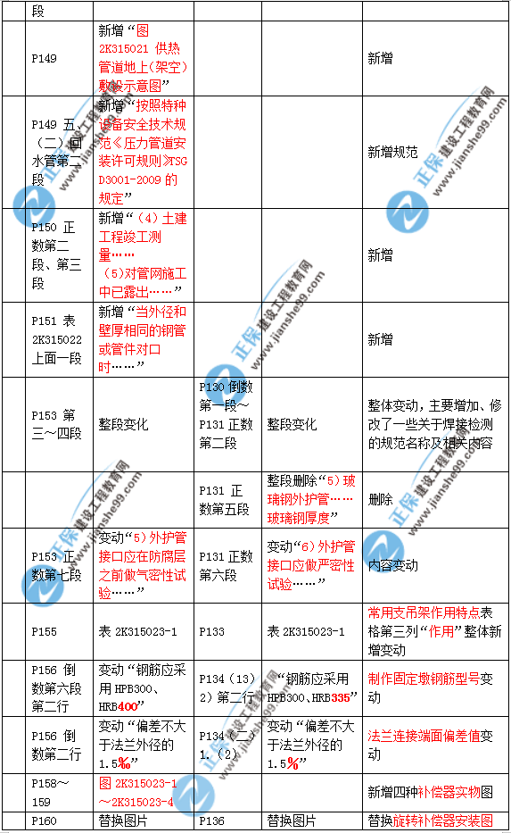 2019年二建市政教材變化大不大？