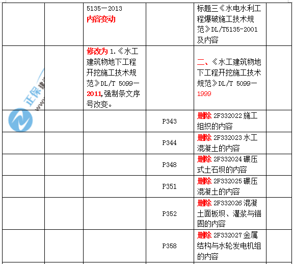 2019二建水利教材變化大嗎？